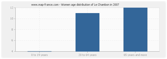 Women age distribution of Le Chambon in 2007